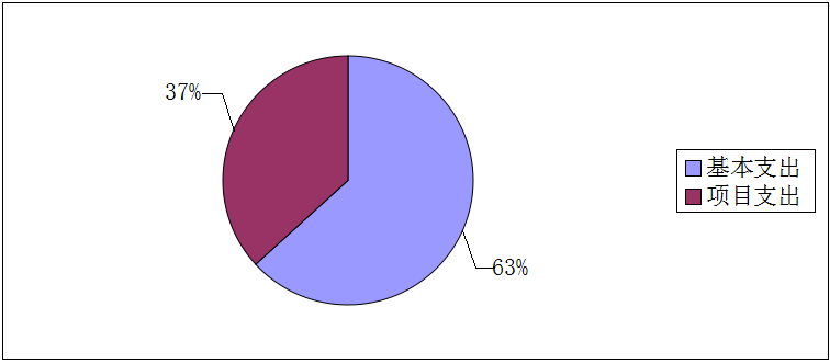 圖2：基本支出和項目支出情況