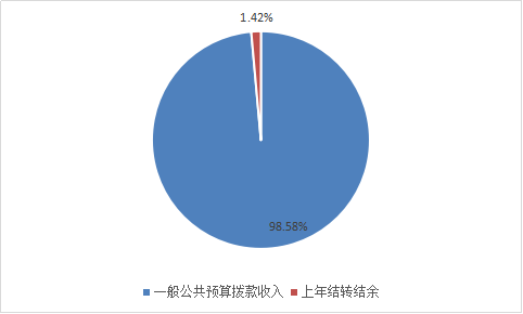 圖1:收入預算 圖1:收入預算