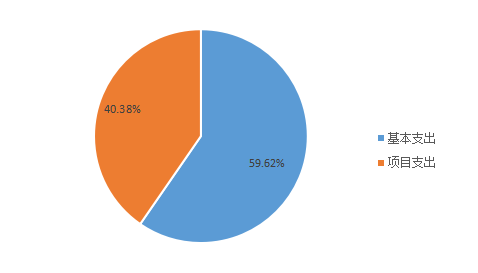 圖2：基本支出和項目支出情況