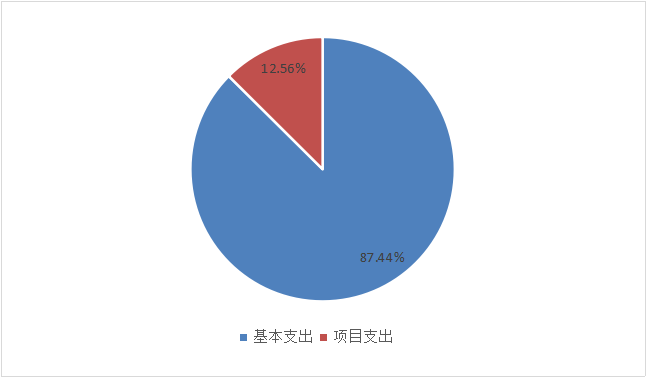 圖2：基本支出和項目支出情況