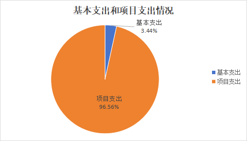 圖2：基本支出和項目支出情況