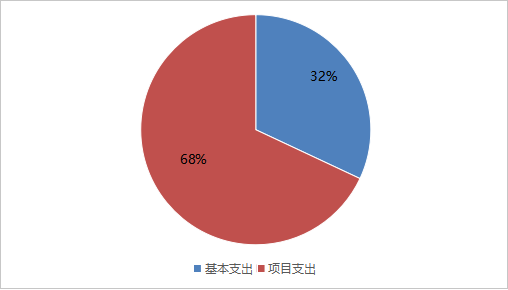 圖2：基本支出和項目支出情況