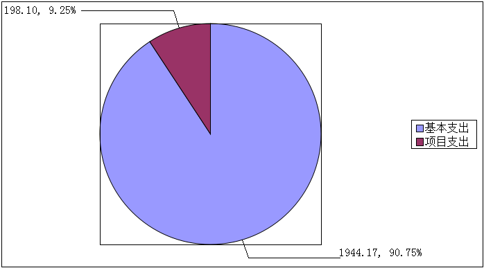 圖2：基本支出和項目支出情況