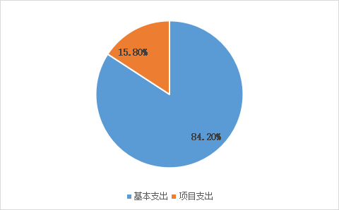 圖2：基本支出和項目支出情況
