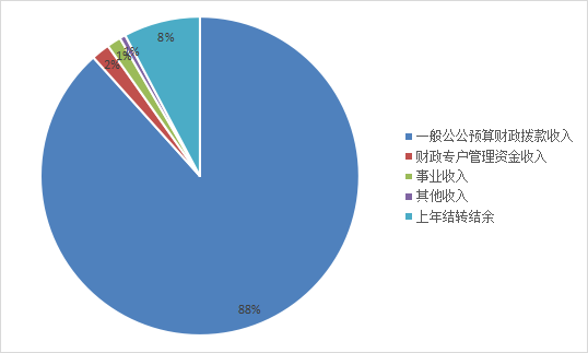 圖1:收入預算 圖1:收入預算