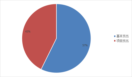 圖2:基本支出和項目支出情況 圖2:基本支出和項目支出情況