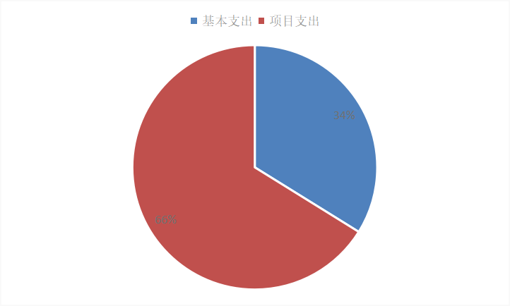 圖2：基本支出和項目支出情況