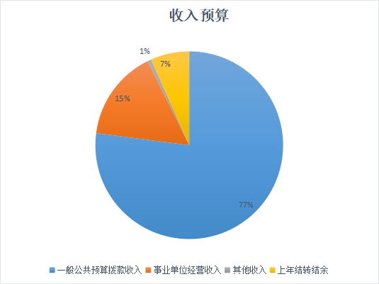 圖1:收入預算 圖1:收入預算