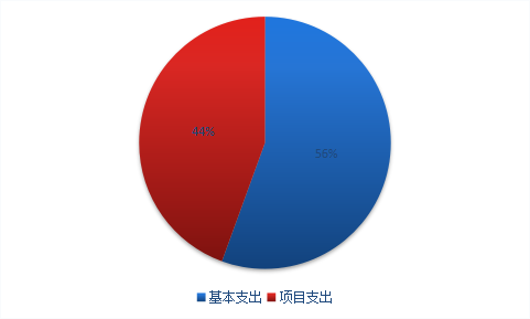 圖2:基本支出和項目支出情況 圖2:基本支出和項目支出情況