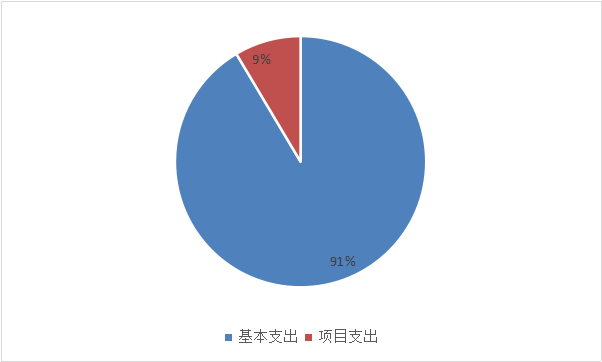 圖2：基本支出和項目支出情況
