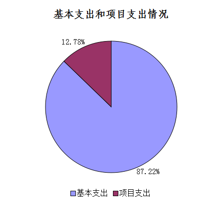 圖2：基本支出和項目支出情況