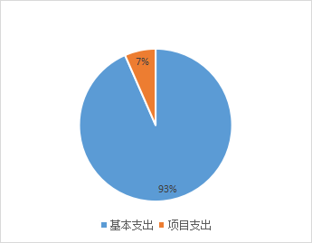 圖2：基本支出和項目支出情況