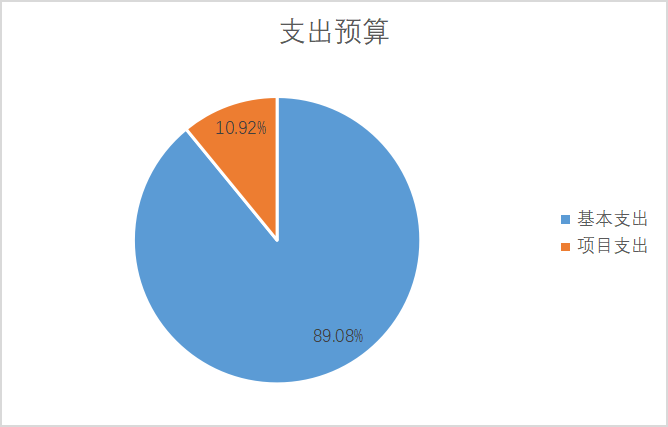 圖2：基本支出和項目支出情況