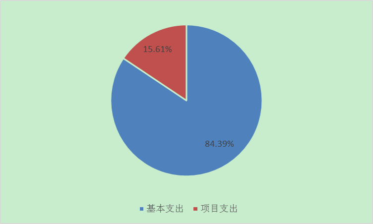 圖2：基本支出和項目支出情況
