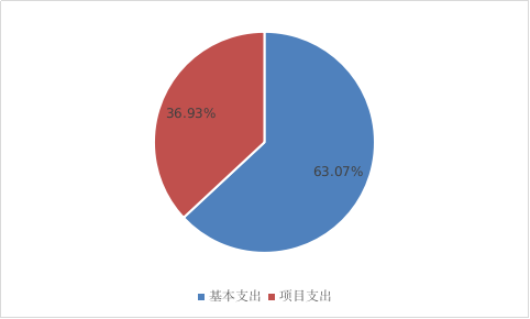 圖2:基本支出和項目支出情況 圖2:基本支出和項目支出情況