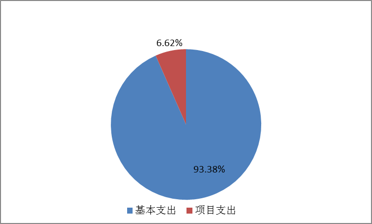 圖2：基本支出和項目支出情況