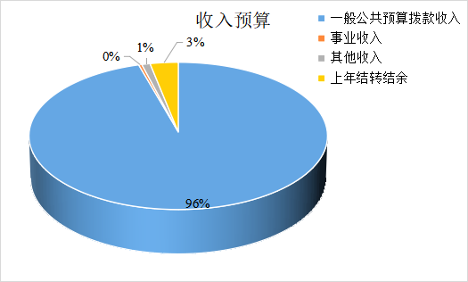 圖1:收入預算 圖1:收入預算