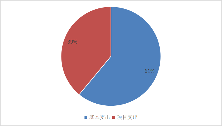 圖2：基本支出和項目支出情況
