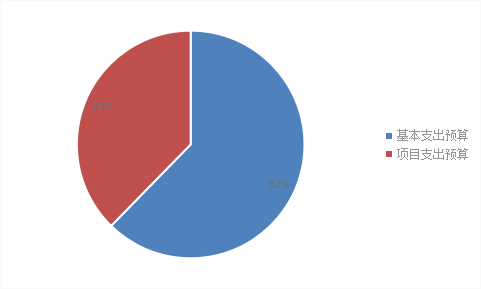 圖2:基本支出和項目支出情況 圖2:基本支出和項目支出情況