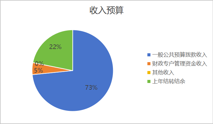圖1:收入預算 圖1:收入預算