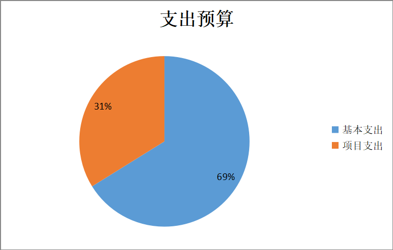 圖2：基本支出和項目支出情況