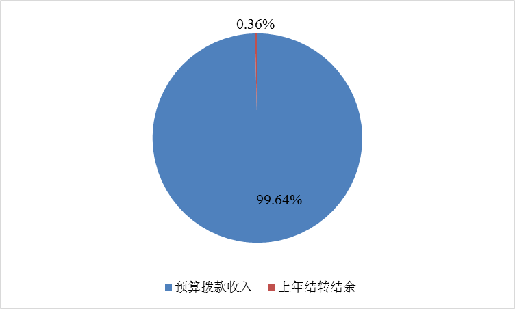 圖1:收入預算 圖1:收入預算