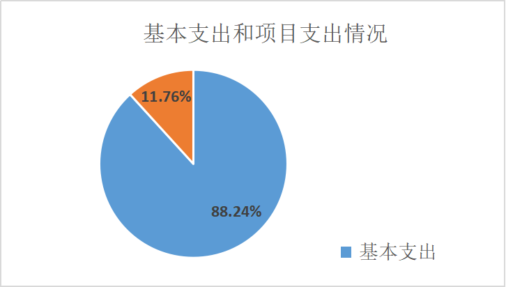 圖2：基本支出和項目支出情況