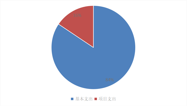 圖2：基本支出和項目支出情況