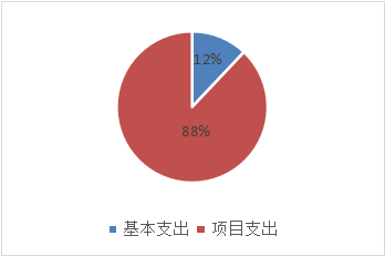 支出預算情況說明 支出預算情況說明