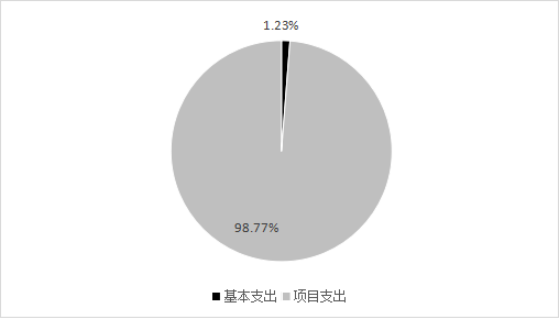 圖2:基本支出和項目支出情況 圖2:基本支出和項目支出情況