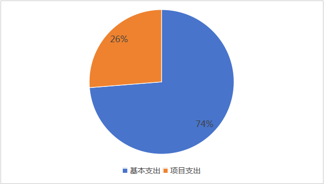 圖2：基本支出和項目支出情況