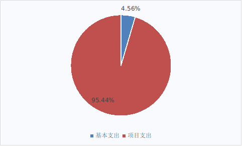 圖2：基本支出和項目支出情況