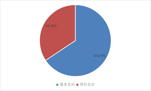 圖2：基本支出和項目支出情況