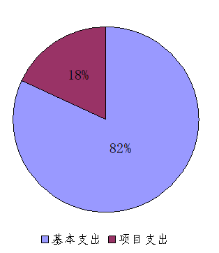 圖2：基本支出和項目支出情況