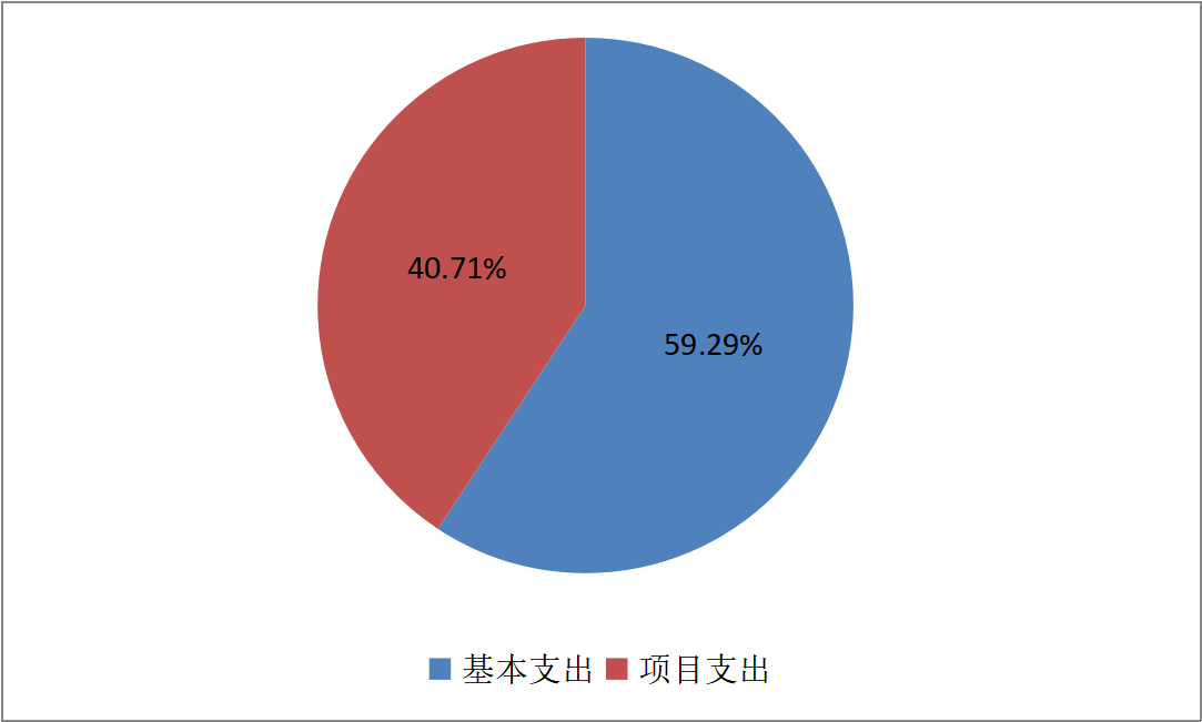 圖2：基本支出和項目支出情況