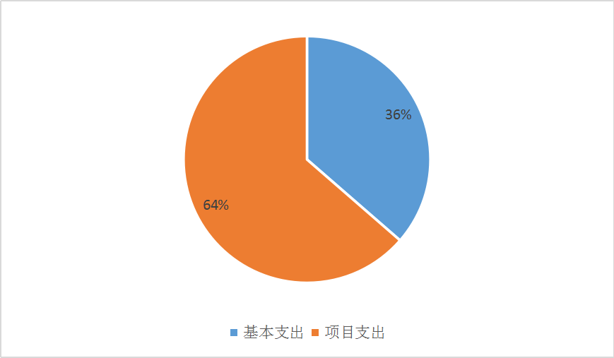 圖2：基本支出和項目支出情況