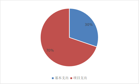 圖2：基本支出和項目支出情況