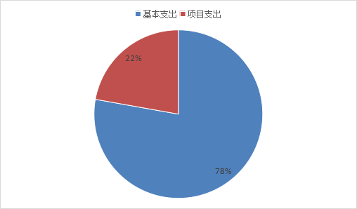 圖2：基本支出和項目支出情況