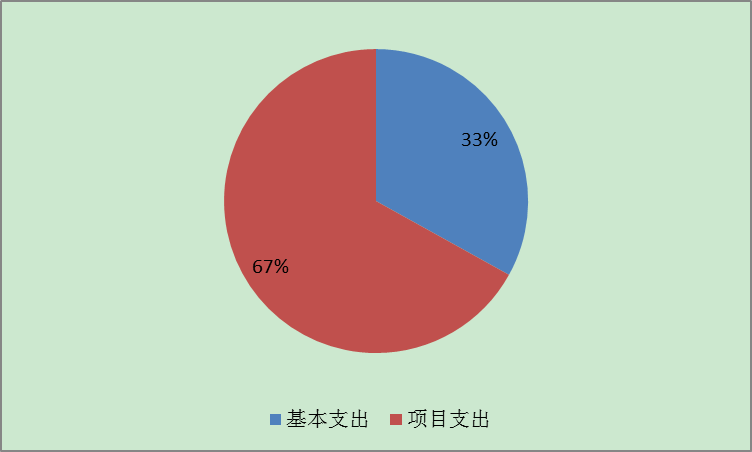 圖2：基本支出和項目支出情況