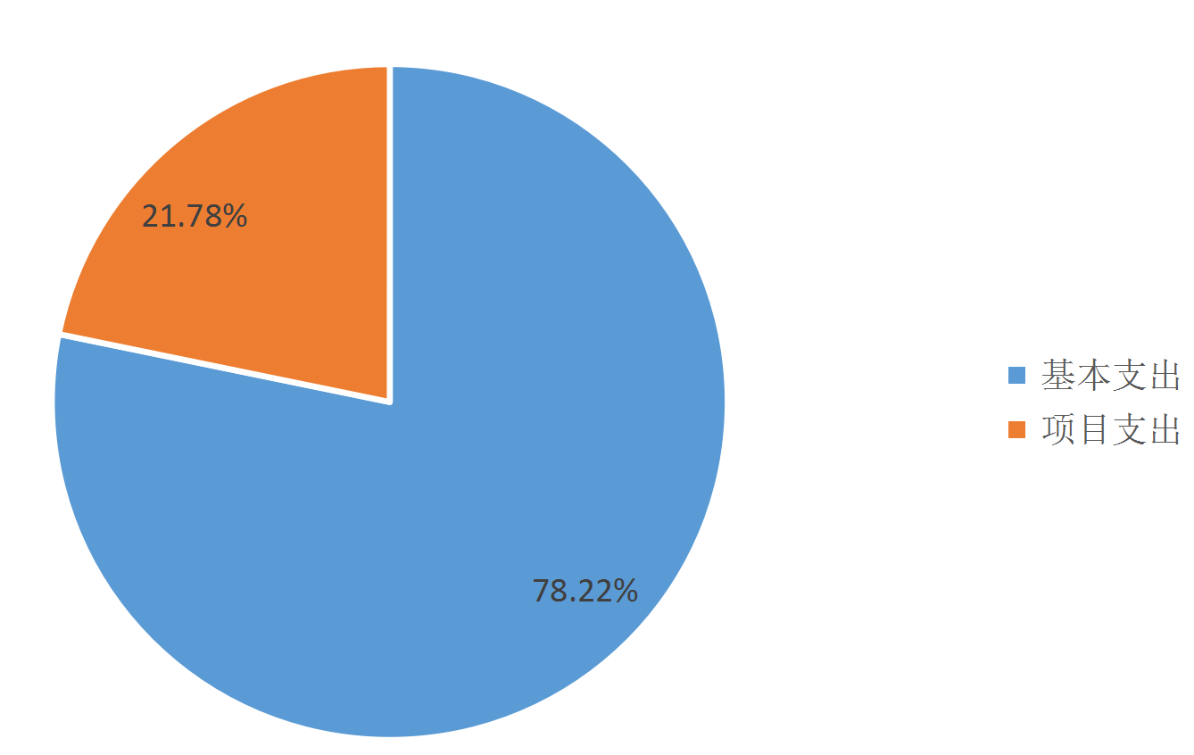 圖2:基本支出和項目支出情況 圖2:基本支出和項目支出情況