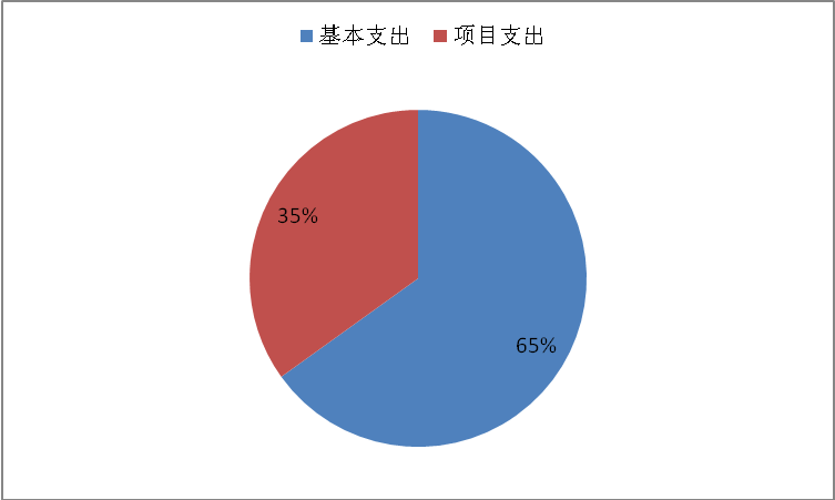 圖2：基本支出和項目支出情況