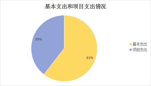 圖2：基本支出和項目支出情況
