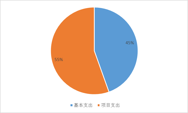 圖2:基本支出和項目支出情況 圖2:基本支出和項目支出情況