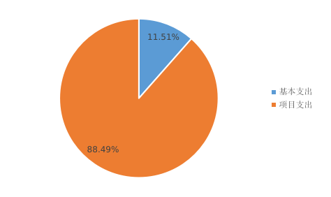 圖2：基本支出和項目支出情況