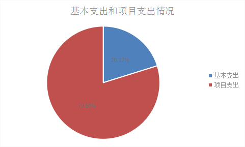 圖2：基本支出和項目支出情況