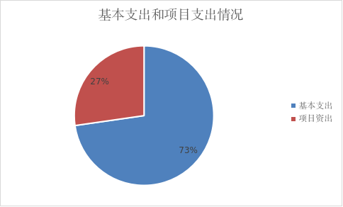 圖2:基本支出和項目支出情況. 圖2:基本支出和項目支出情況.