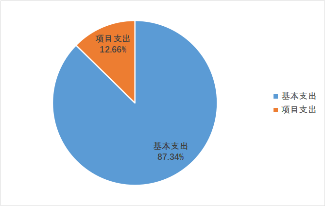 圖2：基本支出和項目支出情況