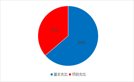 圖2：基本支出和項目支出情況