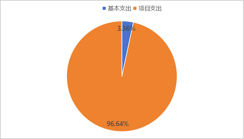 圖2：基本支出和項目支出情況