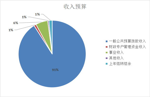 圖1:收入預算 圖1:收入預算